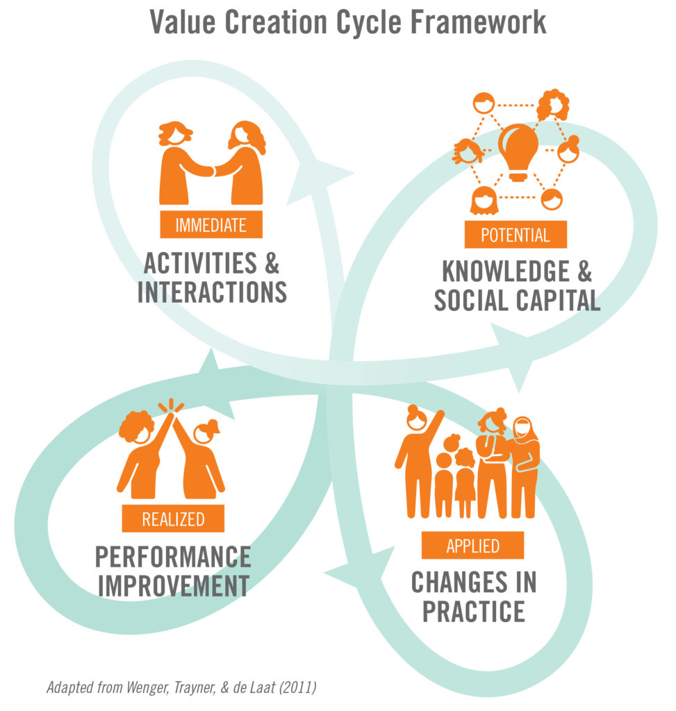 Value Creation Cycle Framework